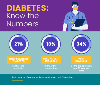 Diabetes - Know the Numbers Infographic