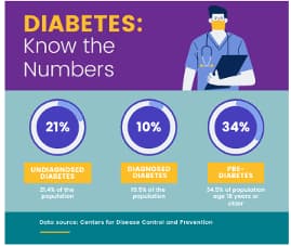 Statistic example around diabetes